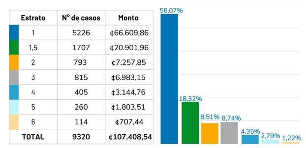 Cuadro y gráfico de barras con número y monto de los bonos otorgados por estrato de ingreso en el 2024.